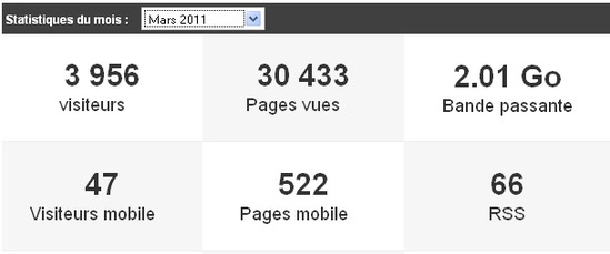 إحصائيات شهر مارس 2011