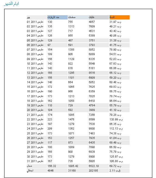 إحصائيات شهر مارس 2011