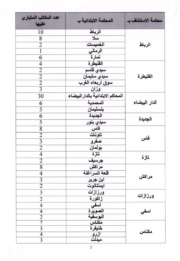 قرار لوزير العدل والحريات بتحديد كيفية تنظيم مباراة ولوج مهنة المفوضين القضائيين برسم سنة 2017‎
