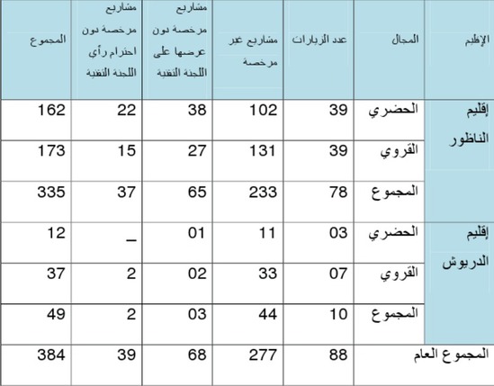 تقرير عن انجاز تدريب ميداني بالوكالة الحضرية للناظور تقرير عن انجاز تدريب ميداني بالوكالة الحضرية للناظور