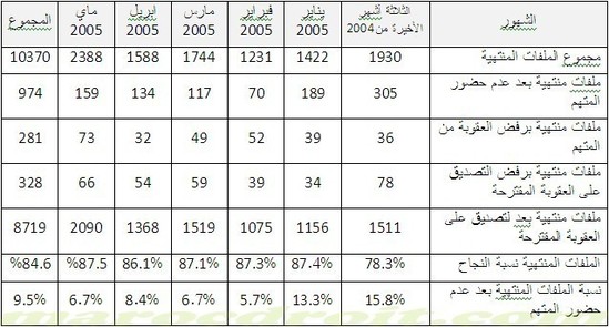 حضور المتهم مع سبق الاعتراف بالجريمة