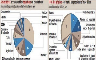 onze mille plaintes contre l'Etat en 2008