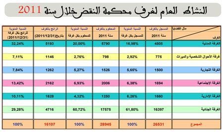 ـ12777قضية رائجة بمحكمة النقض سنة 2011 ـ12777قضية رائجة بمحكمة النقض سنة 2011