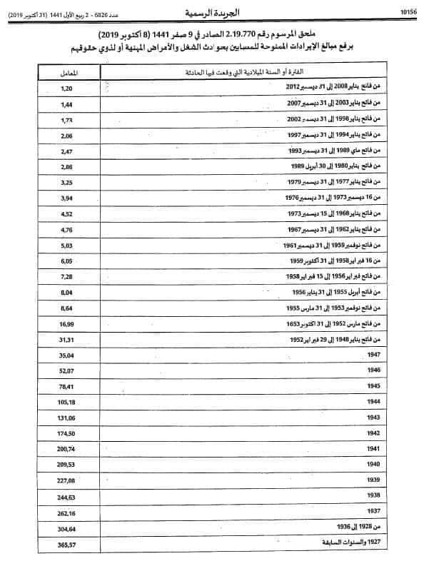 صدور المرسوم المتعلق برفع مبلغ الإيرادات الممنوحة للمصابين بحوادث الشغل والأمراض المهنية أو لذوي حقوقهم.