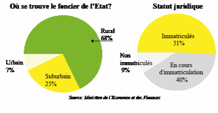 LOGEMENT DOMANIAL 800.000 UNITÉS DANS LE PARC DE L’ETAT