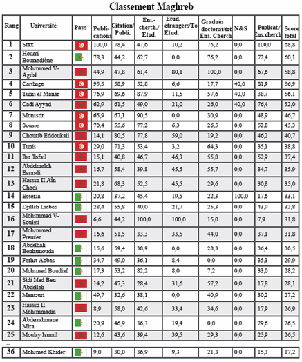 Le premier classement des universités marocaines Le premier classement des universités marocaines