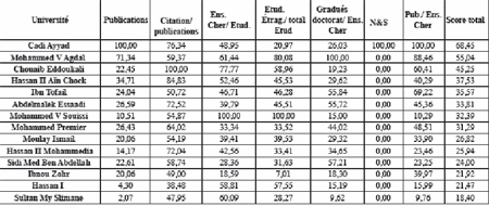 Le premier classement des universités marocaines 