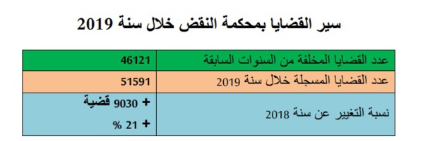 إحصائيات بخصوص القضايا الرائجة بمحكمة النقض برسم سنة 2019