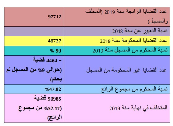 إحصائيات بخصوص القضايا الرائجة بمحكمة النقض برسم سنة 2019
