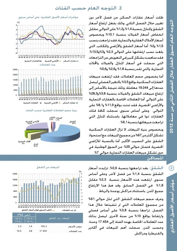 مؤشر أسعار الأصول العقارية: التوجه العام لسوق العقار خلال الفصل الثاني من سنة 2012