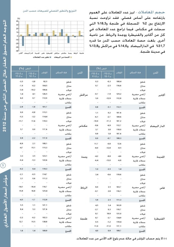 مؤشر أسعار الأصول العقارية: التوجه العام لسوق العقار خلال الفصل الثاني من سنة 2012