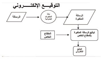 خصوصيات التوقيع الالكترونى وحجيته فى الاثبات