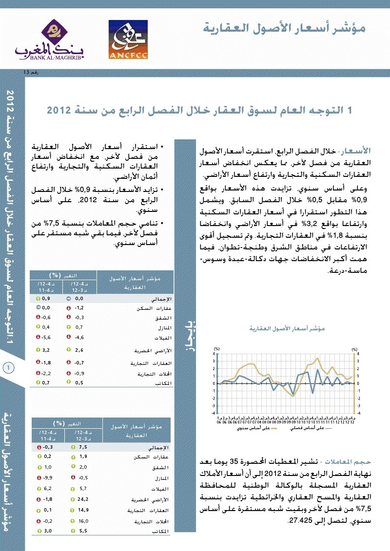 مؤشر أسعار الأصول - العقارية التوجه العام لسوق العقار خلال الفصل الرابع من سنة 2012