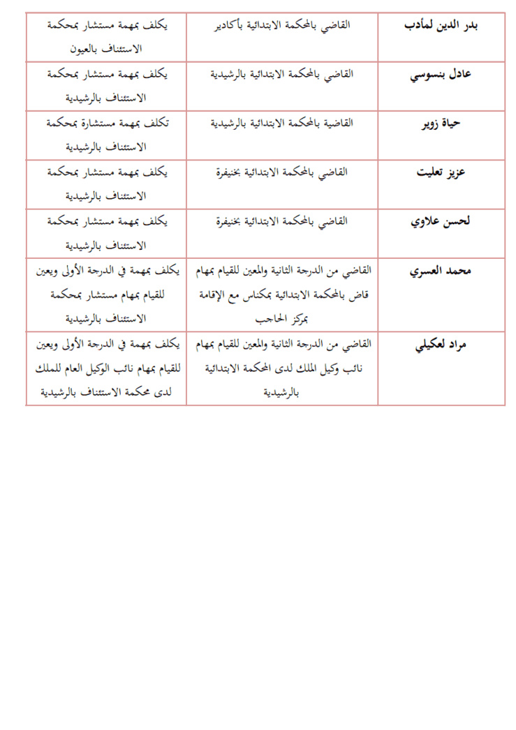 نتائج أشغال المجلس الأعلى للقضاء: لائحة القضاة  المكلفين في درجة أعلى لسد الخصاص