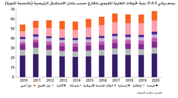 تحويلات الجالية المغربية بالخارج في الحاجة للإنتقال من المساهمة التضامنية (الإستهلاكية) إلى المساهمة الإستثمارية. تحويلات الجالية المغربية بالخارج في الحاجة للإنتقال من المساهمة التضامنية (الإستهلاكية) إلى المساهمة الإستثمارية.