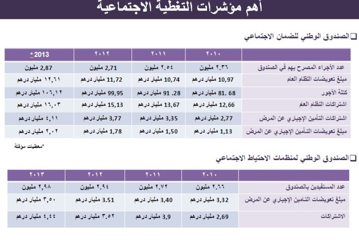 مؤشرات حول الحماية الاجتماعية للأجراء