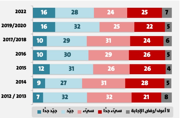 المركز العربي للأبحاث ودراسة السياسات يعلن نتائج استطلاع المؤشر العربي 2022