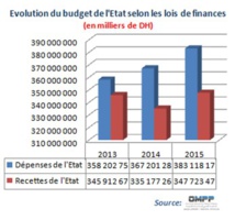 L’ETAT EN PERIL EN RAISON DE LA POLITIQUEBUDGETAIREDE SES LOIS DE FINANCES Par Abdelhadi BOUSSAS