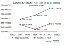 L’ETAT EN PERIL EN RAISON DE LA POLITIQUEBUDGETAIREDE SES LOIS DE FINANCES Par Abdelhadi BOUSSAS L’ETAT EN PERIL EN RAISON DE LA POLITIQUEBUDGETAIREDE SES LOIS DE FINANCES Par Abdelhadi BOUSSAS