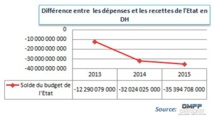 L’ETAT EN PERIL EN RAISON DE LA POLITIQUEBUDGETAIREDE SES LOIS DE FINANCES Par Abdelhadi BOUSSAS