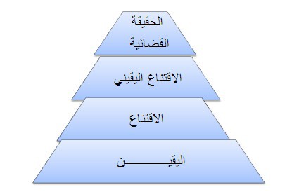 يقينية الدليل الرقمي  كقيد للقاضي الجنائي.