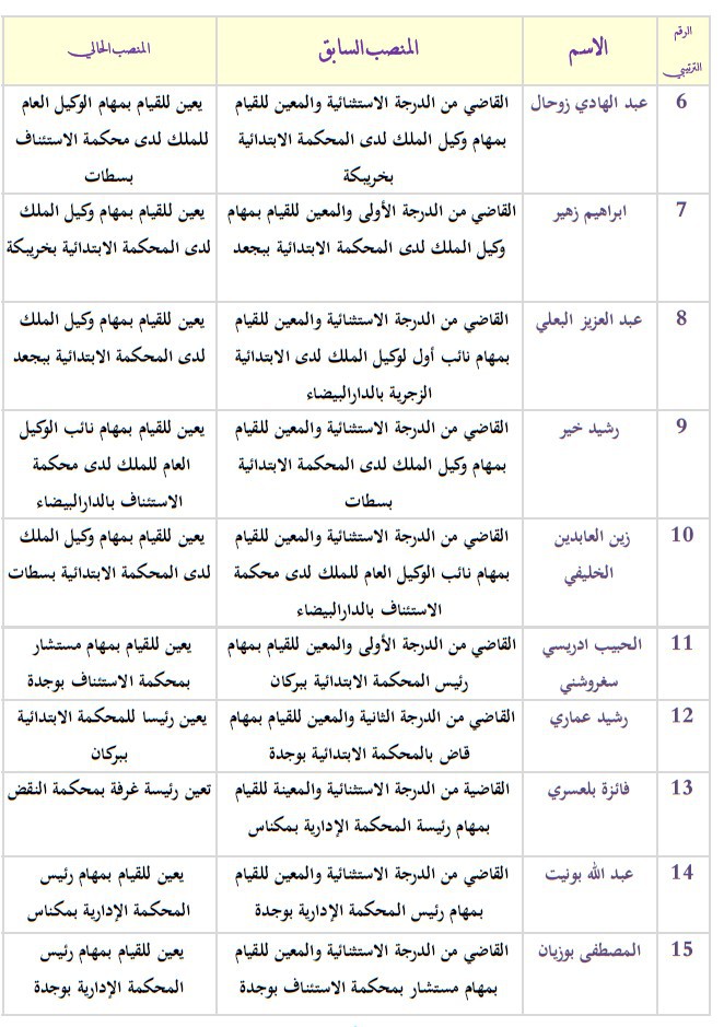 نتائج أشغال المجلس الأعلى للقضاء دورة (رجب 1435 - ماي 2014) الشطر الثاني ـ التعيينات المتعلقة بمناصب المسؤولية