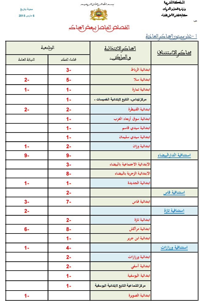      وزارة العدل والحريات:  بلاغ للسيدات و السادة القضاة حول الخصاص الحاصل ببعض المحاكم، وطلبات الانتقال ـ صيغة 6 مارس 2015