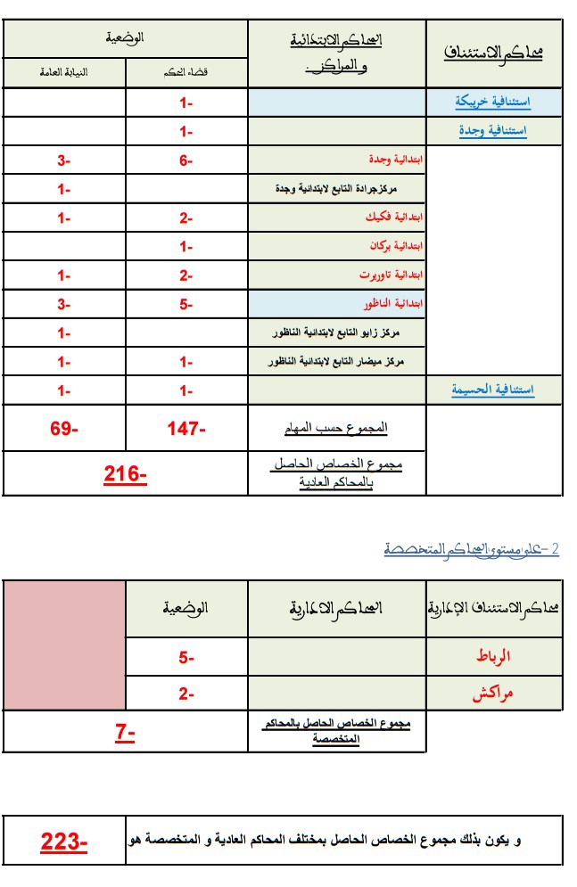      وزارة العدل والحريات:  بلاغ للسيدات و السادة القضاة حول الخصاص الحاصل ببعض المحاكم، وطلبات الانتقال ـ صيغة 6 مارس 2015