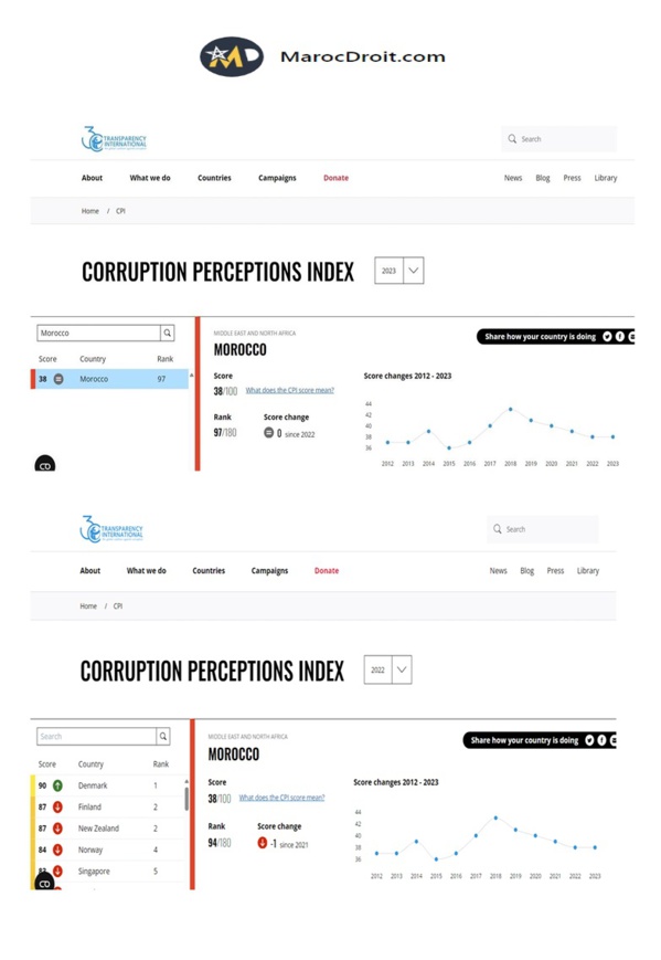 المغرب يتراجع إلى الرتبة 97 عالميا و 8 عربيا في تنقيط مؤشر إدراك الفساد المغرب يتراجع إلى الرتبة 97 عالميا و 8 عربيا في تنقيط مؤشر إدراك الفساد