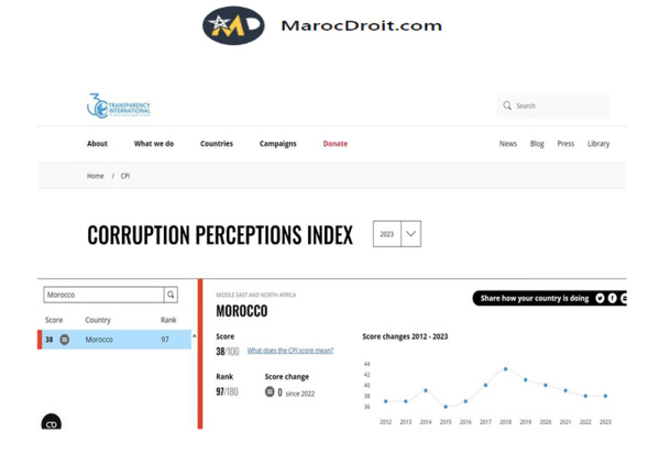 Concerns rise as Morocco maintains 97th position in global corruption index Concerns rise as Morocco maintains 97th position in global corruption index