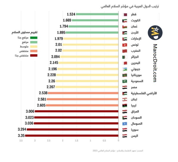 المغرب يحتل الرتبة 7 عربيا و 84 عالميا في مؤشر السلام العالمي لسنة 2023 المغرب يحتل الرتبة 7 عربيا و 84 عالميا في مؤشر السلام العالمي لسنة 2023
