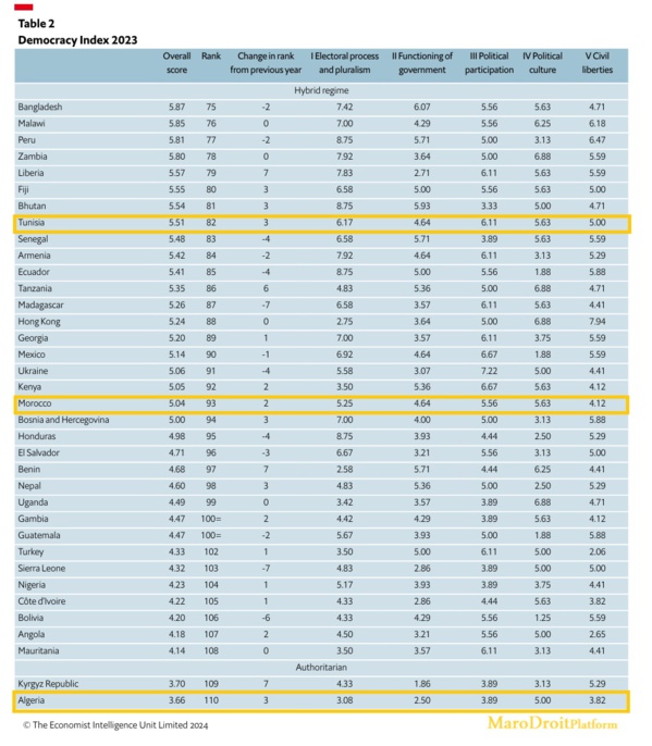 المغرب يحتل المرتبة 93 عالميا ضمن مؤشر الديمقراطية لسنة 2023، وتونس تحتل الرتبة 82، والجزائر في الرتبة 110 المغرب يحتل المرتبة 93 عالميا ضمن مؤشر الديمقراطية لسنة 2023، وتونس تحتل الرتبة 82، والجزائر في الرتبة 110