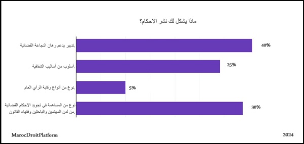 نتائج استطلاع رأي حول نشر الأحكام كصورة للعدالة المنفتحة