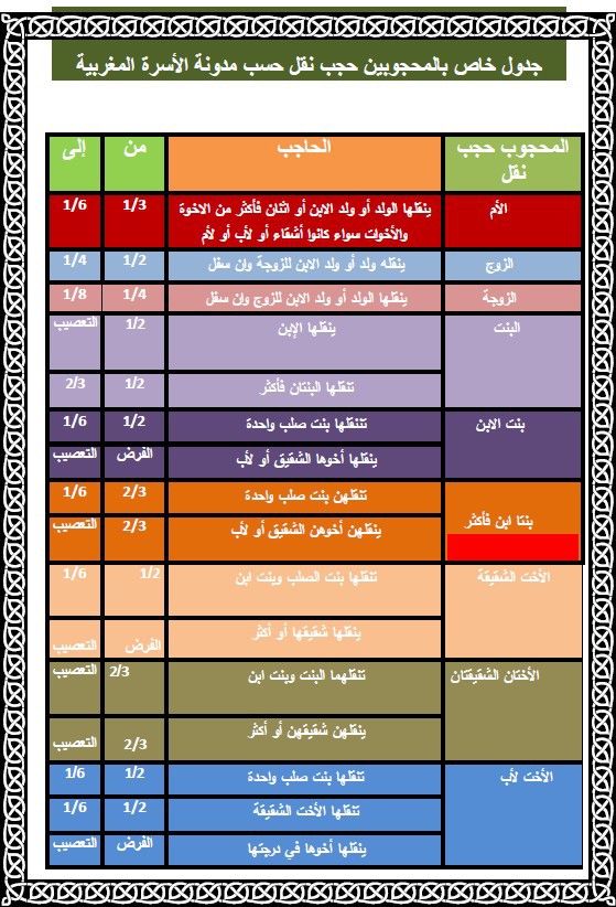 جداول توضح المحجوبين حجب حرمان والمحجوبين حجب نقل من إنجاز الذكتور أحمد خرطة