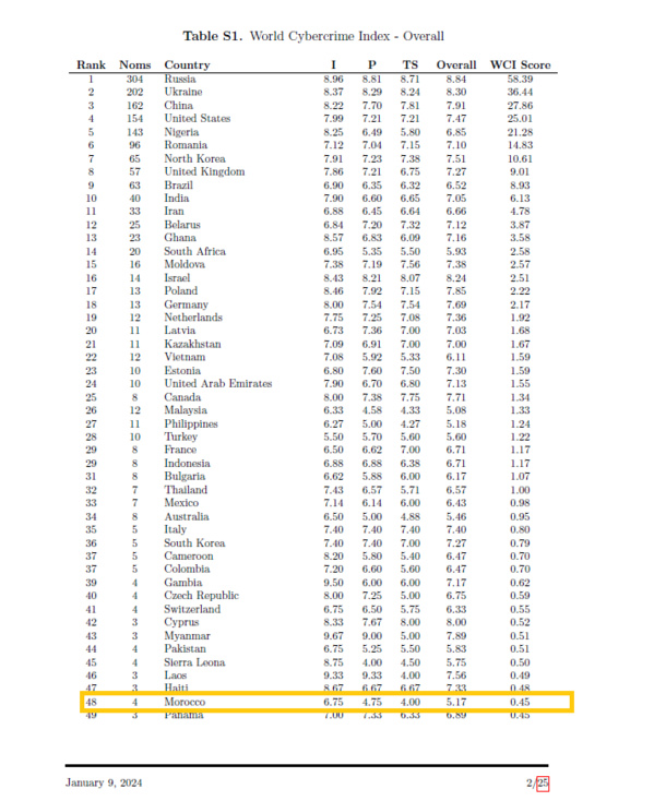 Cartographier la géographie mondiale de la cybercriminalité "Le Maroc est classé 7ème en Afrique et 48ème au monde"