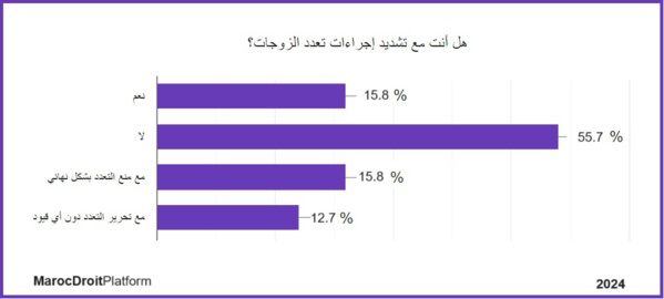 نتائج استطلاع رأي حول تعدد الزوجات