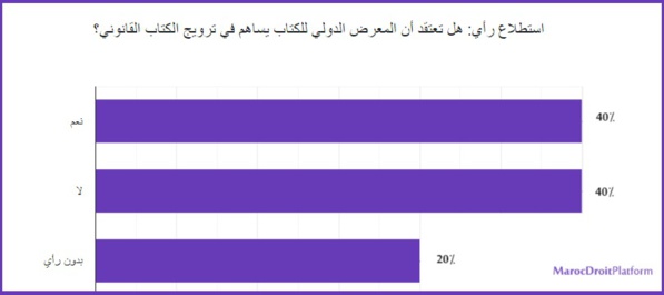 نتائج استطلاع رأي حول مدى مساهمة المعرض الدولي للكتاب في ترويج الكتاب القانوني