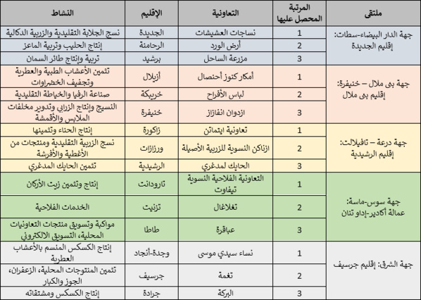 دورات دراسية وتحسيسية تحت شعار: "دعم المبادرات المحلية في ظل التحديات المناخية" دورات دراسية وتحسيسية تحت شعار: "دعم المبادرات المحلية في ظل التحديات المناخية"