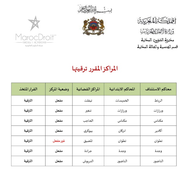 وزارة العدل والحريات تُعَمِّمُ نتائج المرحلة الأولى من إعادة قراءة الخريطة القضائية للمملكة، وذلك قصد عرضها للنقاش العمومي وإبداء الملاحظات والاقتراحات بشأنها من طرف مختلف المهتمين.