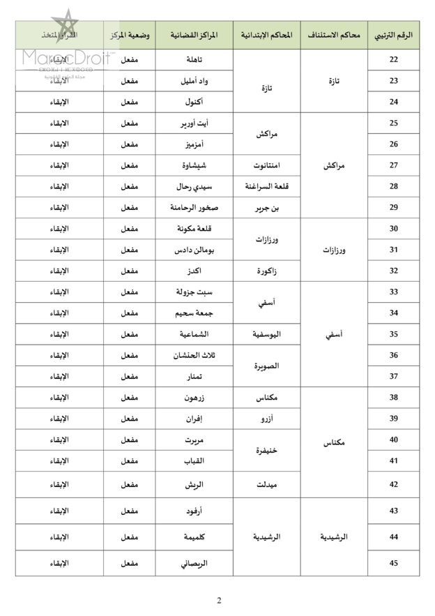 وزارة العدل والحريات تُعَمِّمُ نتائج المرحلة الأولى من إعادة قراءة الخريطة القضائية للمملكة، وذلك قصد عرضها للنقاش العمومي وإبداء الملاحظات والاقتراحات بشأنها من طرف مختلف المهتمين.