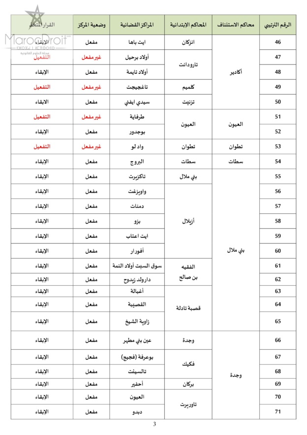 وزارة العدل والحريات تُعَمِّمُ نتائج المرحلة الأولى من إعادة قراءة الخريطة القضائية للمملكة، وذلك قصد عرضها للنقاش العمومي وإبداء الملاحظات والاقتراحات بشأنها من طرف مختلف المهتمين.