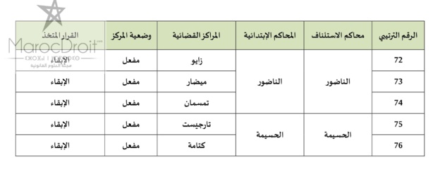 وزارة العدل والحريات تُعَمِّمُ نتائج المرحلة الأولى من إعادة قراءة الخريطة القضائية للمملكة، وذلك قصد عرضها للنقاش العمومي وإبداء الملاحظات والاقتراحات بشأنها من طرف مختلف المهتمين.