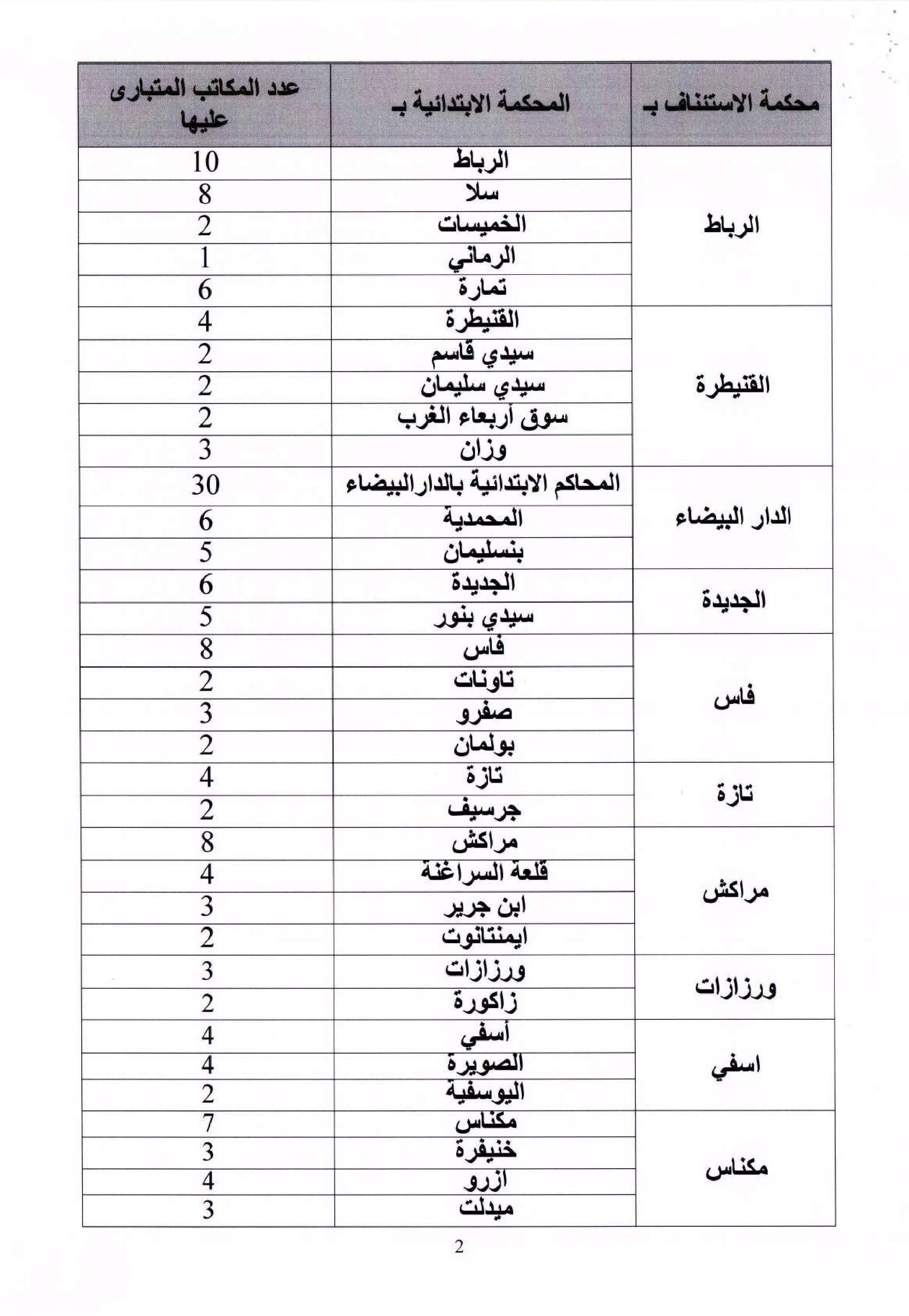 قرار لوزير العدل والحريات بتحديد كيفية تنظيم مباراة ولوج مهنة المفوضين القضائيين برسم سنة 2017‎
