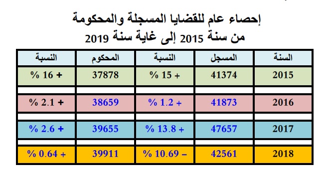  إحصاء عام للقضايا المسجلة بمحكمة النقض والمحكومة من سنة 2015 إلى غاية 2019
