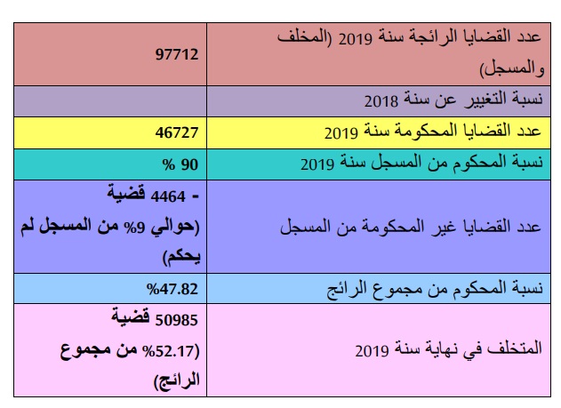 إحصائيات بخصوص القضايا الرائجة بمحكمة النقض برسم سنة 2019