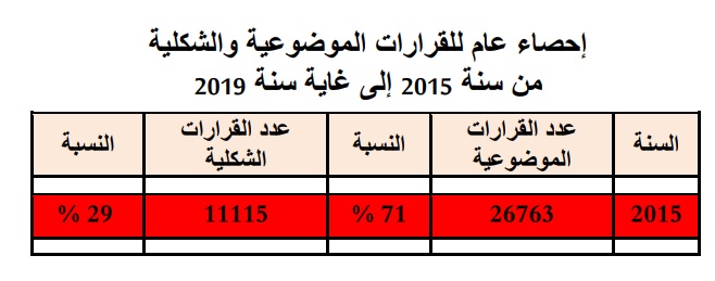 إحصائيات بخصوص القرارات الصادرة عن محكمة النقض من سنة 2015 إلى 2019