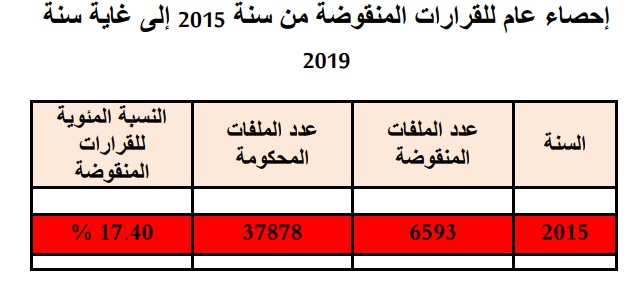 إحصائيات بخصوص القرارات المنقوضة من سنة 2015 إلى 2019