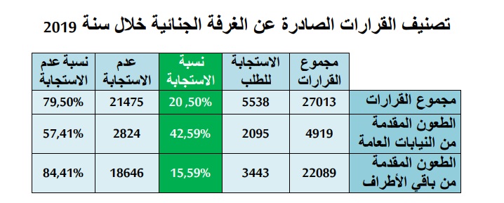 تصنيف القرارات الصادرة عن الغرفة الجنائية برسم سنة 2019