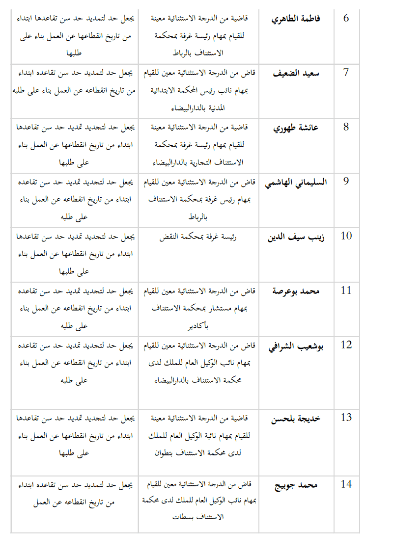 نتائج أشغال المجلس الأعلى للقضاء: لائحة إنهاء التمديد و تجديد تمديد حد سن تقاعد القضاة