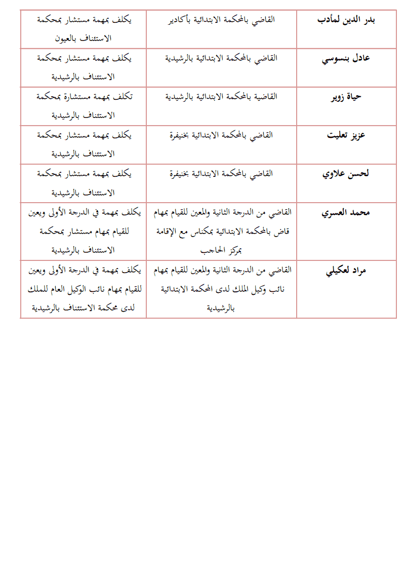 نتائج أشغال المجلس الأعلى للقضاء: لائحة القضاة  المكلفين في درجة أعلى لسد الخصاص